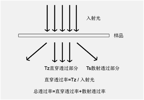 直穿透光率,散射透光率和总透光率的定义