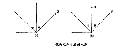 镜面光泽与反射光泽