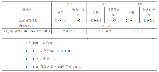 光泽度标准