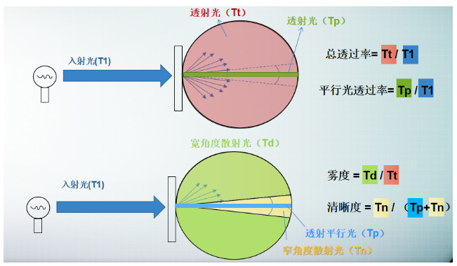 雾度仪原理