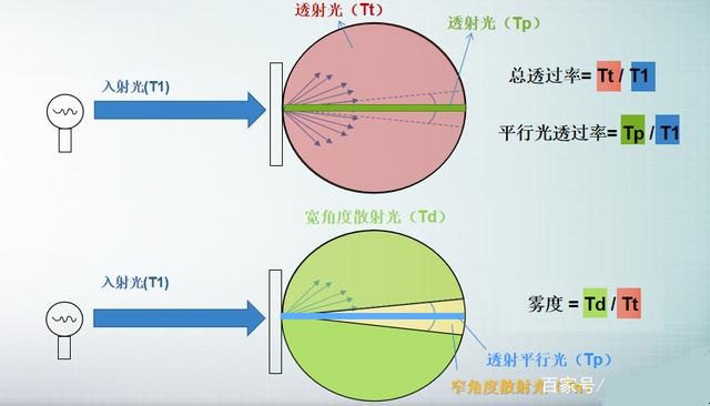 雾度仪原理