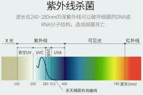 判定紫外线杀菌效果的辐照强度检测标准