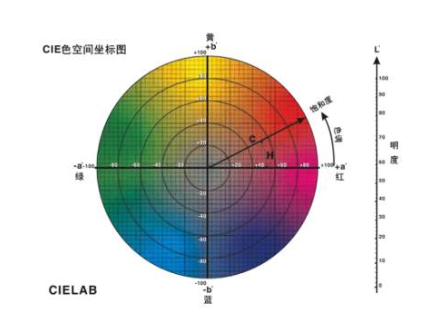 色差仪的单位？简单读懂色差仪测试结果